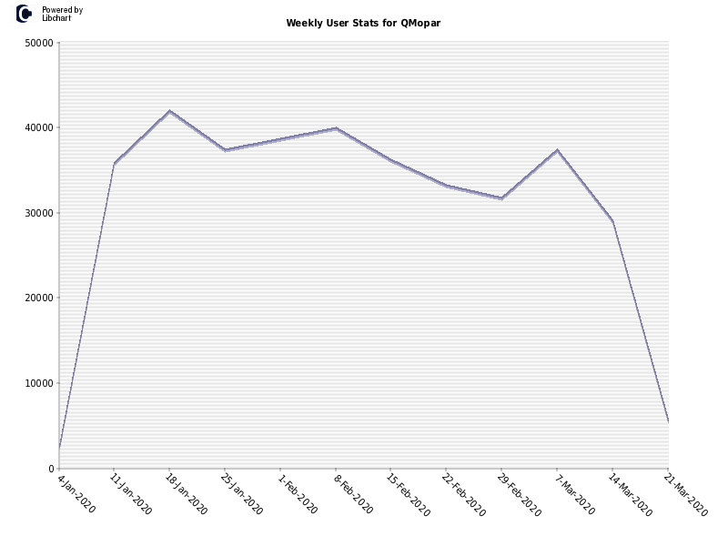 Weekly User Stats for QMopar